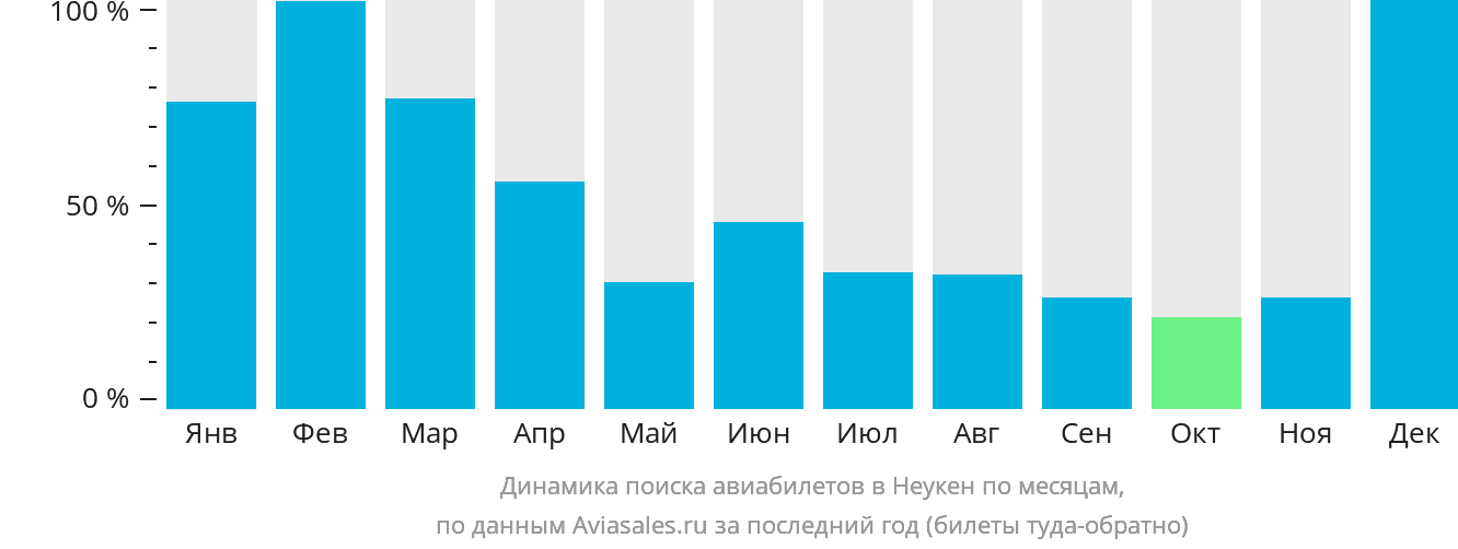Динамика поиска авиабилетов в Неукен по месяцам