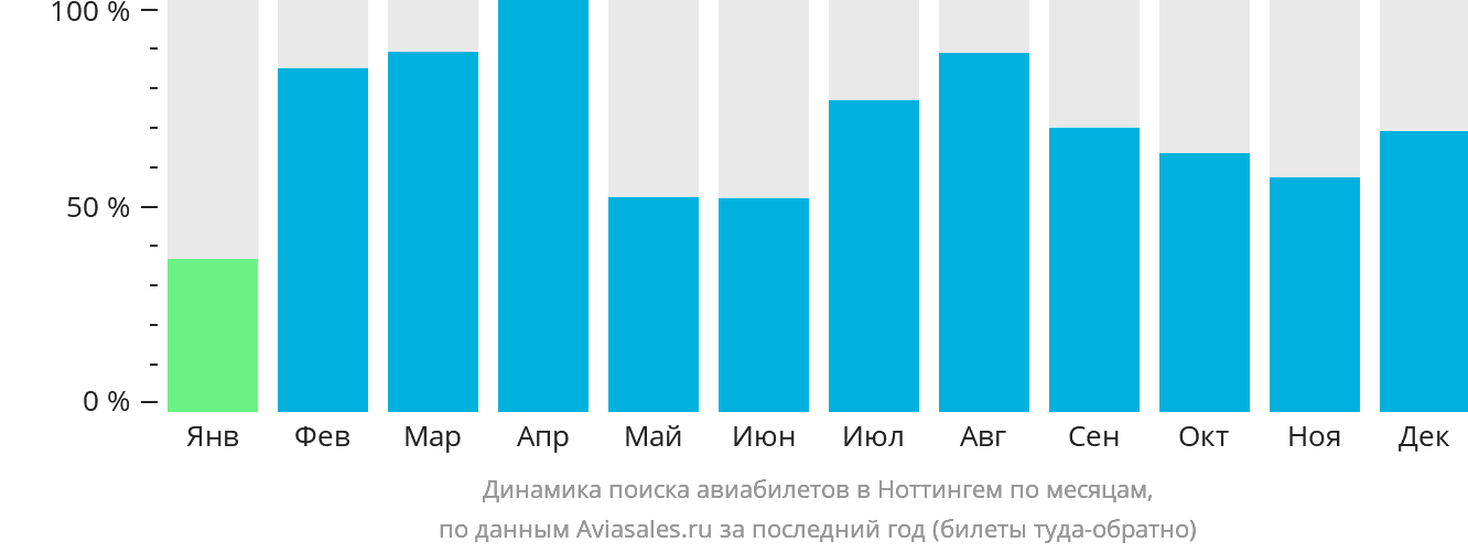 Динамика поиска авиабилетов в Ноттингем по месяцам
