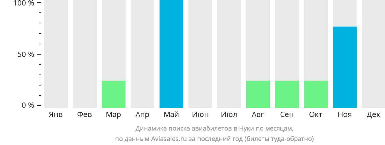 Динамика поиска авиабилетов в Нуки по месяцам