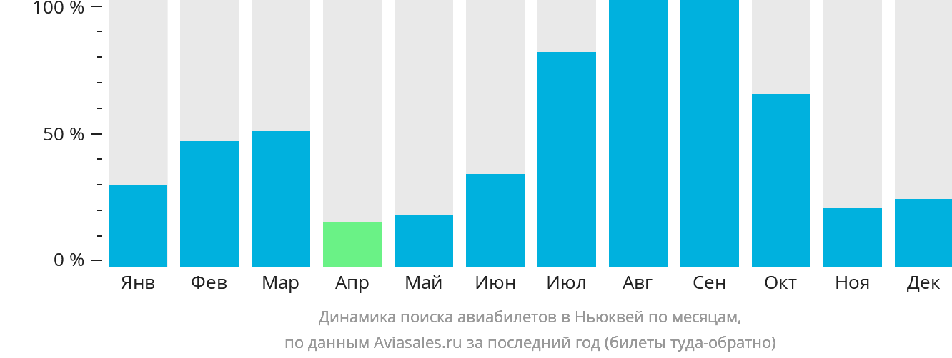Динамика поиска авиабилетов в Ньюквей по месяцам