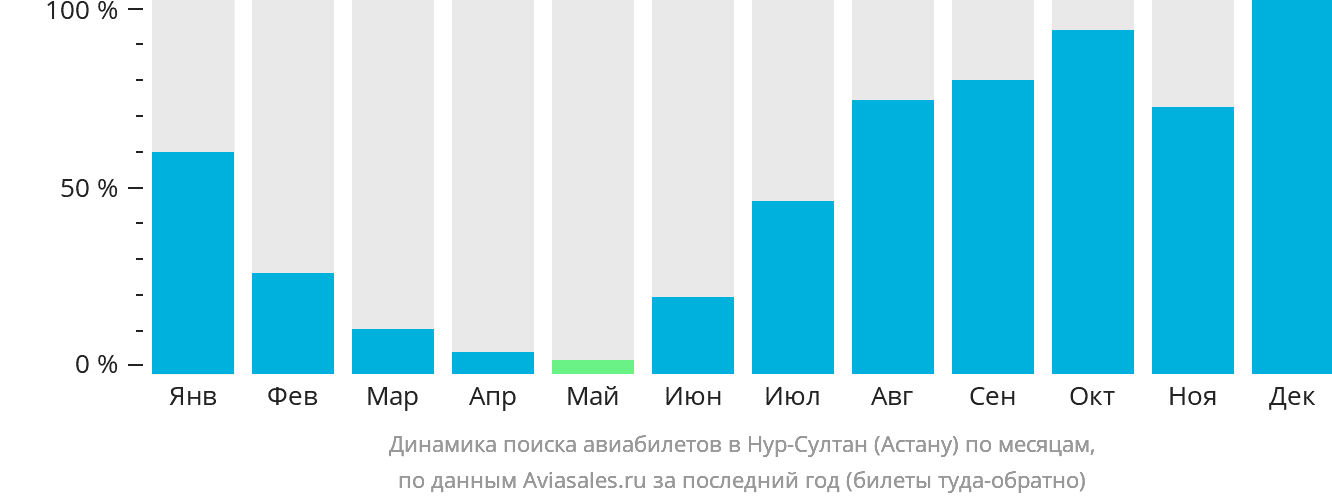 Динамика поиска авиабилетов в Астану по месяцам