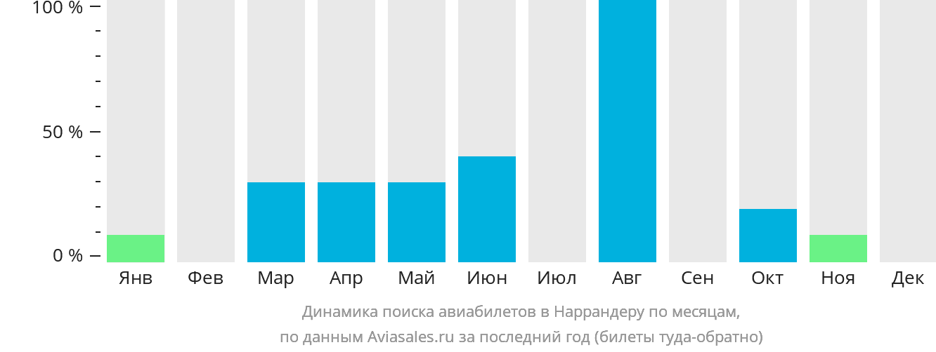 Динамика поиска авиабилетов в Наррандеру по месяцам