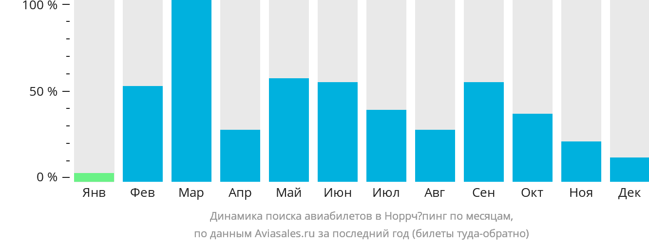 Динамика поиска авиабилетов в Норрчёпинг по месяцам