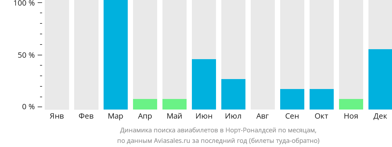 Динамика поиска авиабилетов в Норт-Роналдсей по месяцам