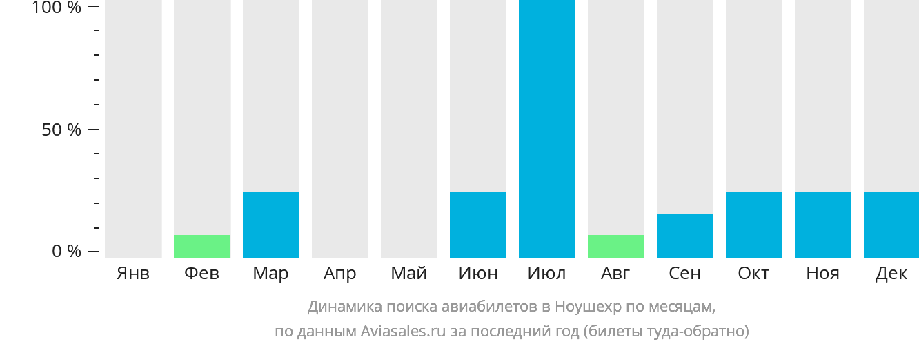 Динамика поиска авиабилетов в Ноушехр по месяцам