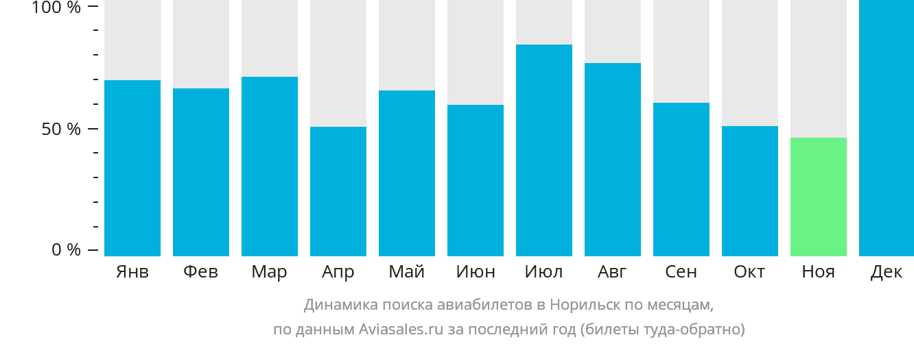 Динамика поиска авиабилетов в Норильск по месяцам