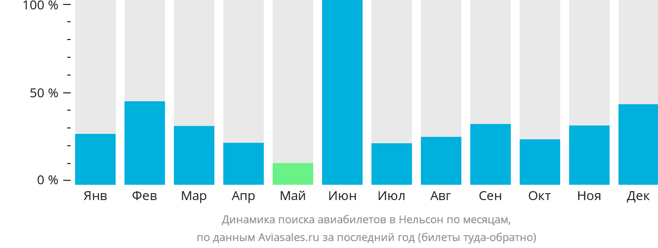 Динамика поиска авиабилетов в Нельсон по месяцам