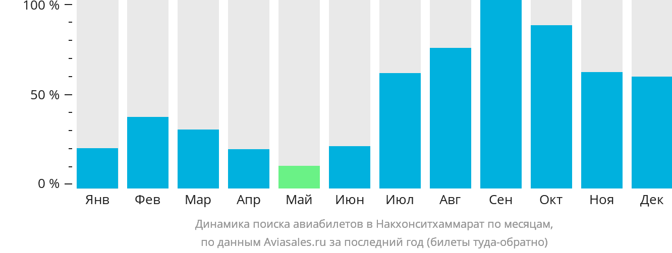 Динамика поиска авиабилетов в Накхонситхаммарат по месяцам