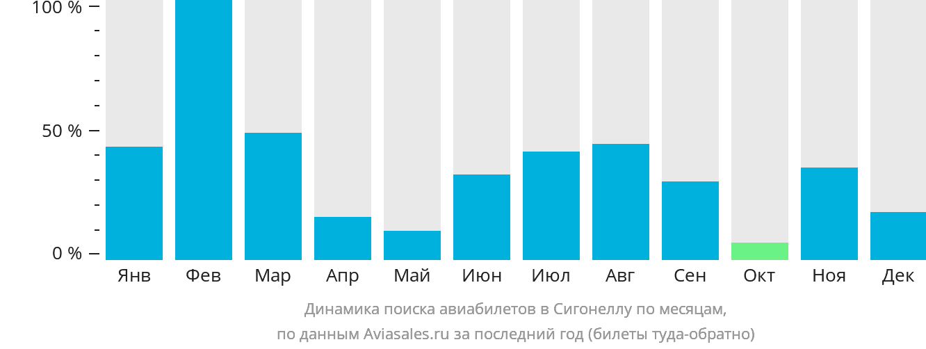 Динамика поиска авиабилетов в Сигонеллу по месяцам