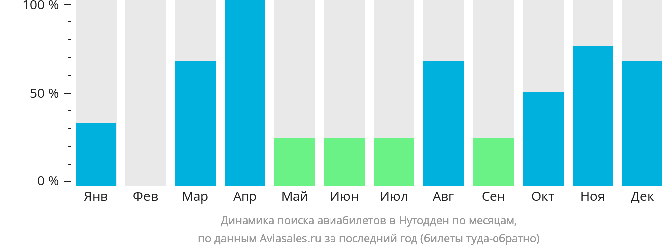 Динамика поиска авиабилетов в Нутодден по месяцам