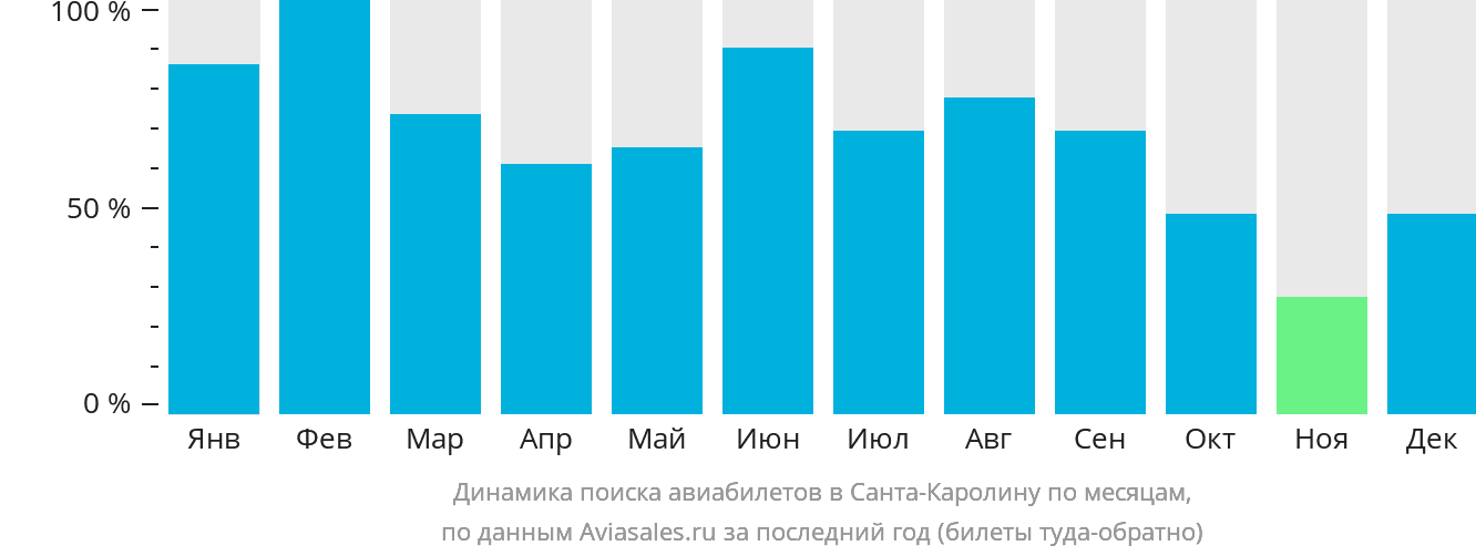 Динамика поиска авиабилетов в Санта-Каролину по месяцам