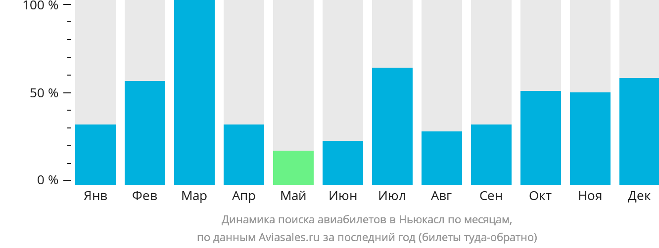 Динамика поиска авиабилетов в Ньюкасл по месяцам