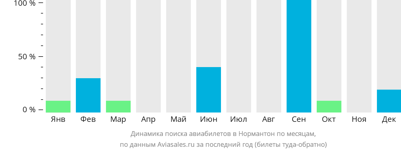 Динамика поиска авиабилетов в Нормантон по месяцам