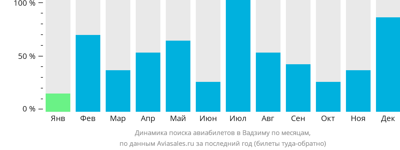 Динамика поиска авиабилетов в Вадзиму по месяцам
