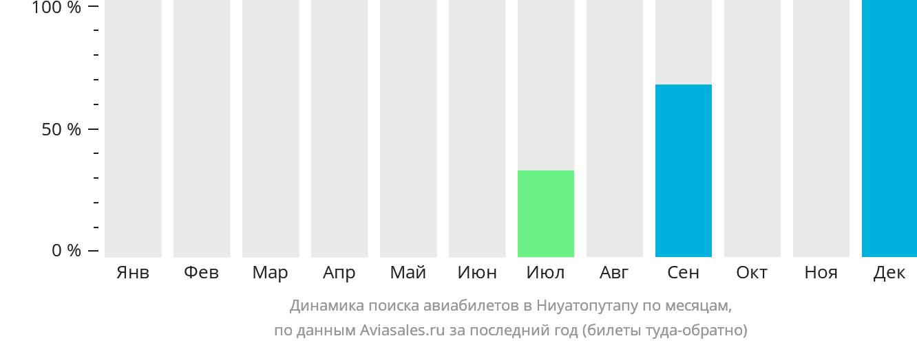 Динамика поиска авиабилетов в Ниуатопутапу по месяцам