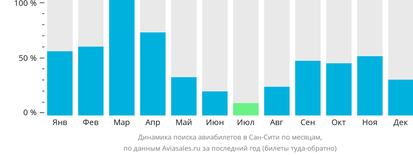 Динамика поиска авиабилетов в Сан-Сити по месяцам