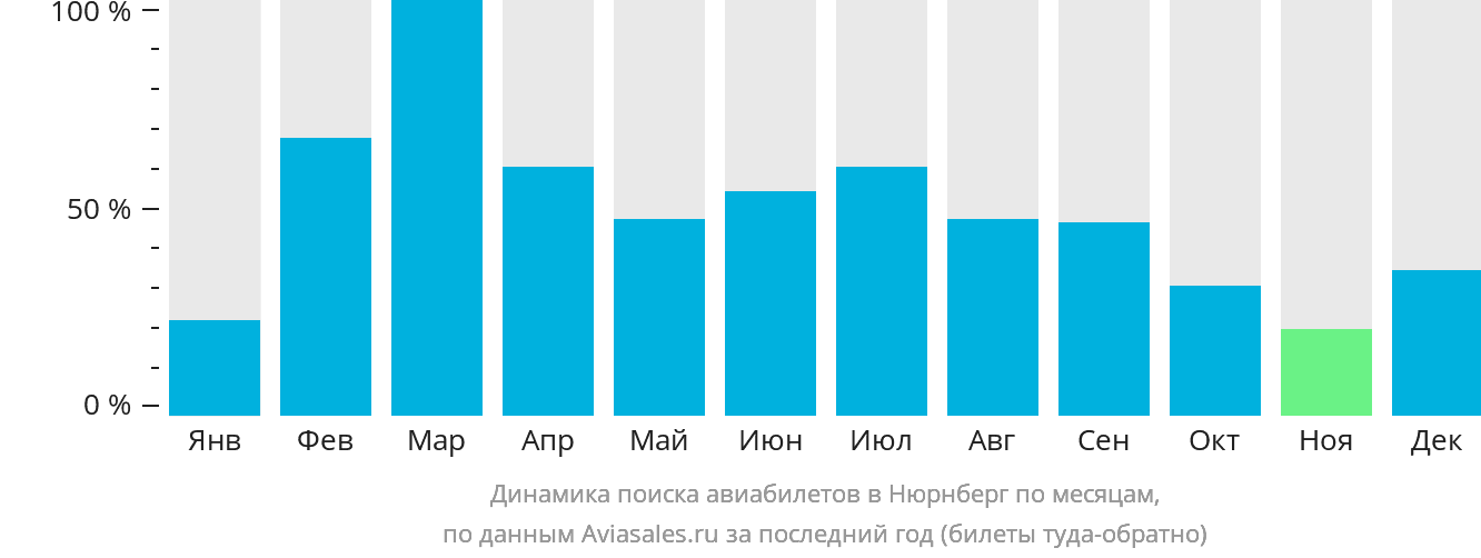 Динамика поиска авиабилетов в Нюрнберг по месяцам