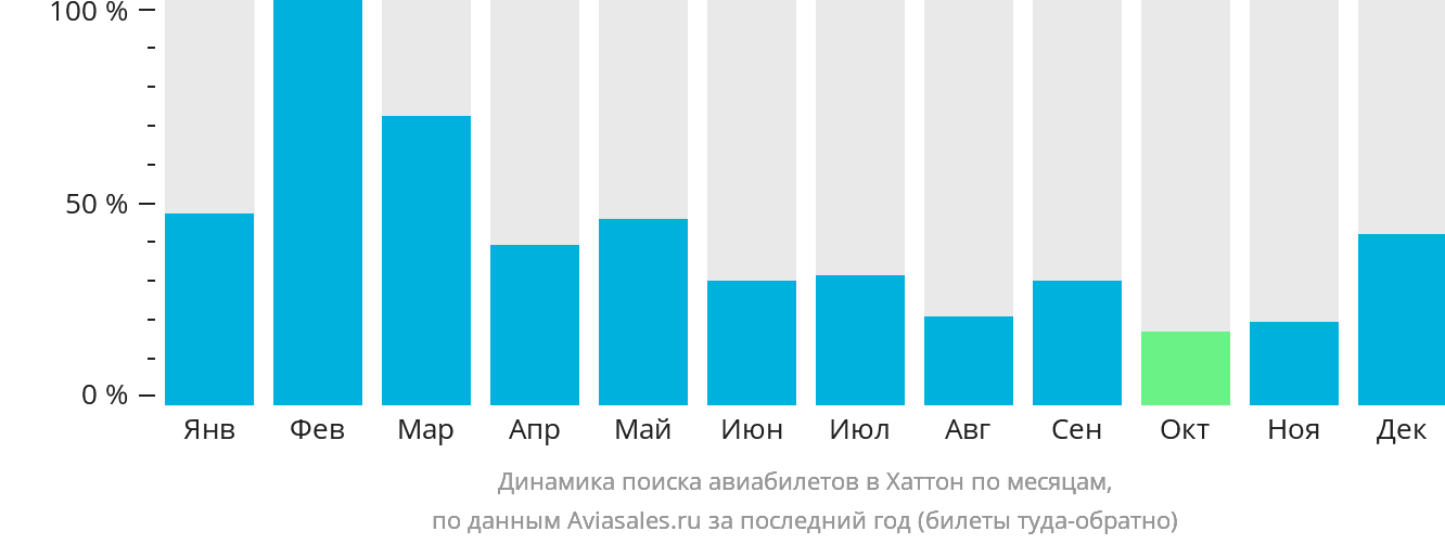 Динамика поиска авиабилетов в Хаттон по месяцам