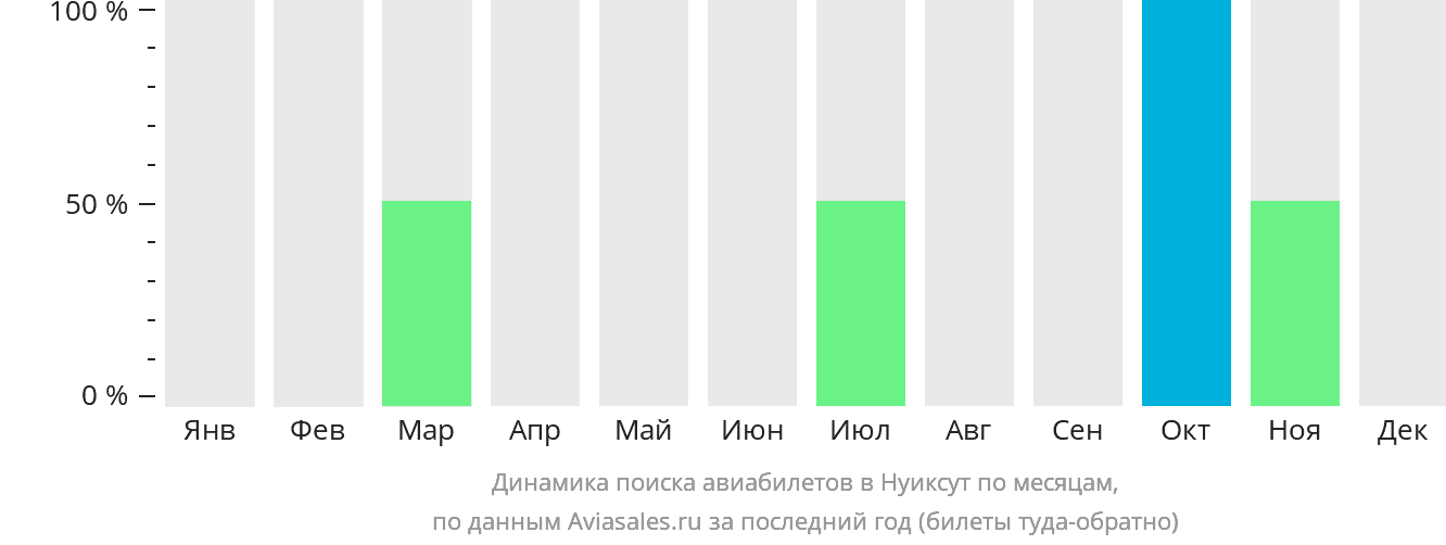 Динамика поиска авиабилетов в Нуиксут по месяцам