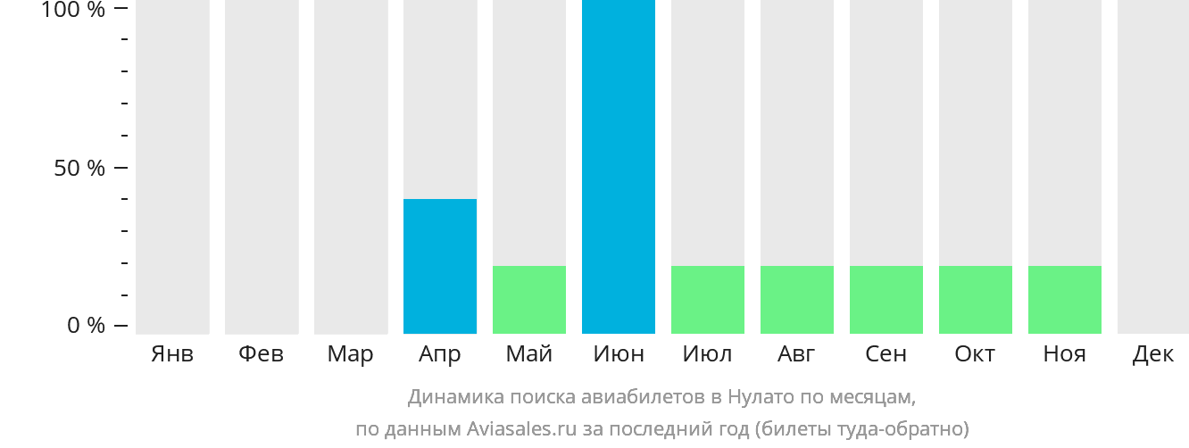 Динамика поиска авиабилетов в Нулато по месяцам
