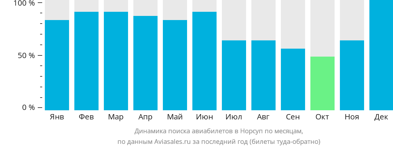 Динамика поиска авиабилетов в Норсуп по месяцам
