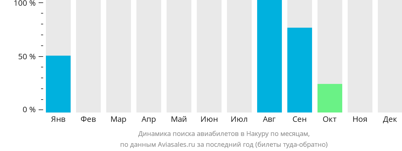 Динамика поиска авиабилетов в Накуру по месяцам