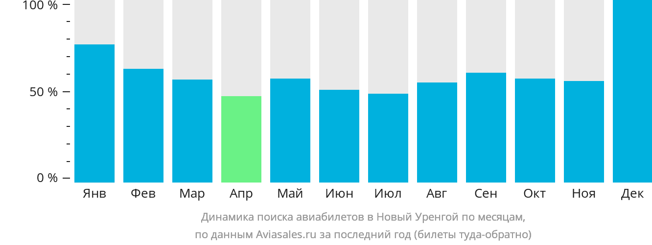 Динамика поиска авиабилетов в Новый Уренгой по месяцам
