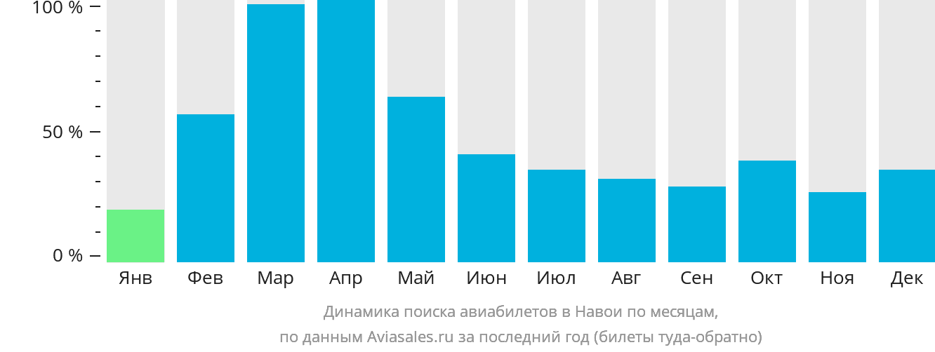 Динамика поиска авиабилетов в Навои по месяцам