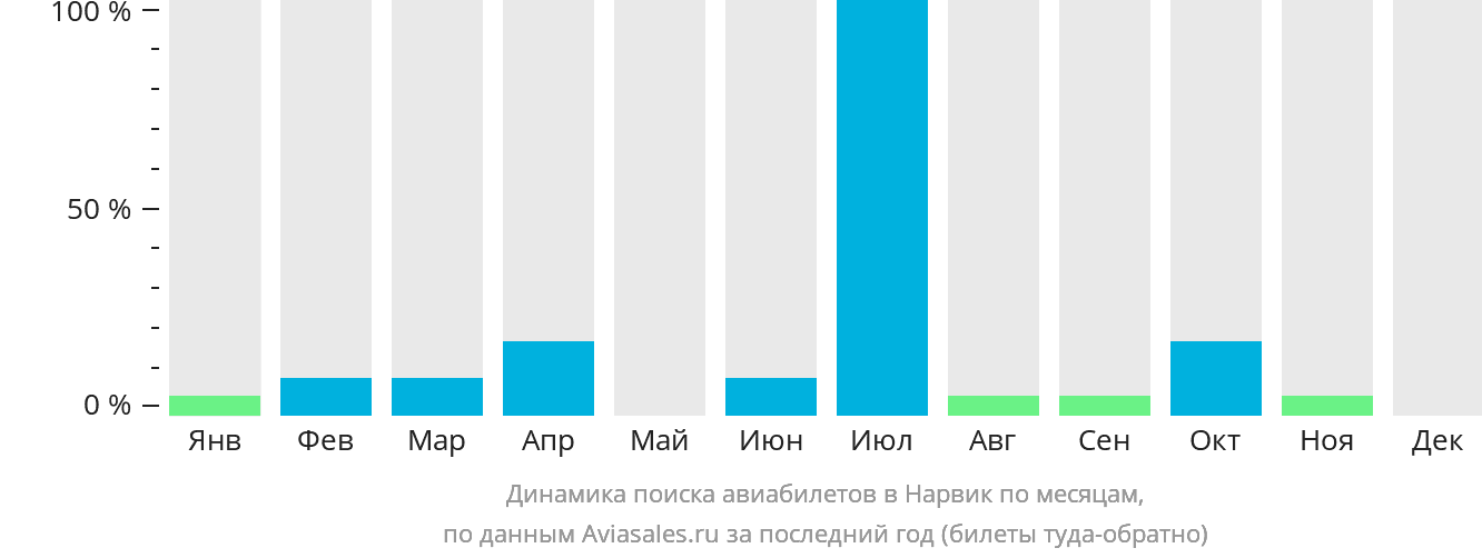 Динамика поиска авиабилетов в Нарвик по месяцам