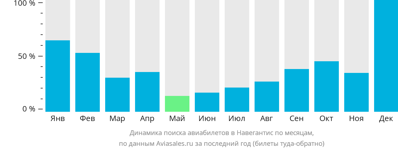 Динамика поиска авиабилетов в Навегантис по месяцам