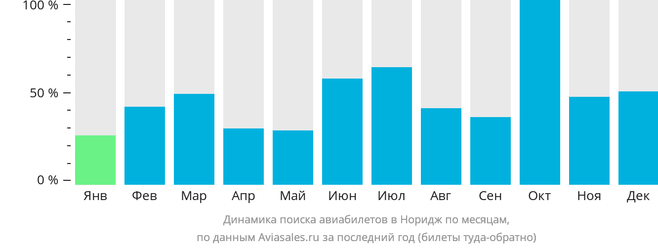 Динамика поиска авиабилетов в Норидж по месяцам