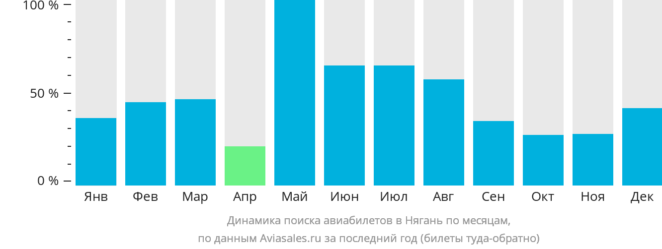 Динамика поиска авиабилетов в Нягань по месяцам