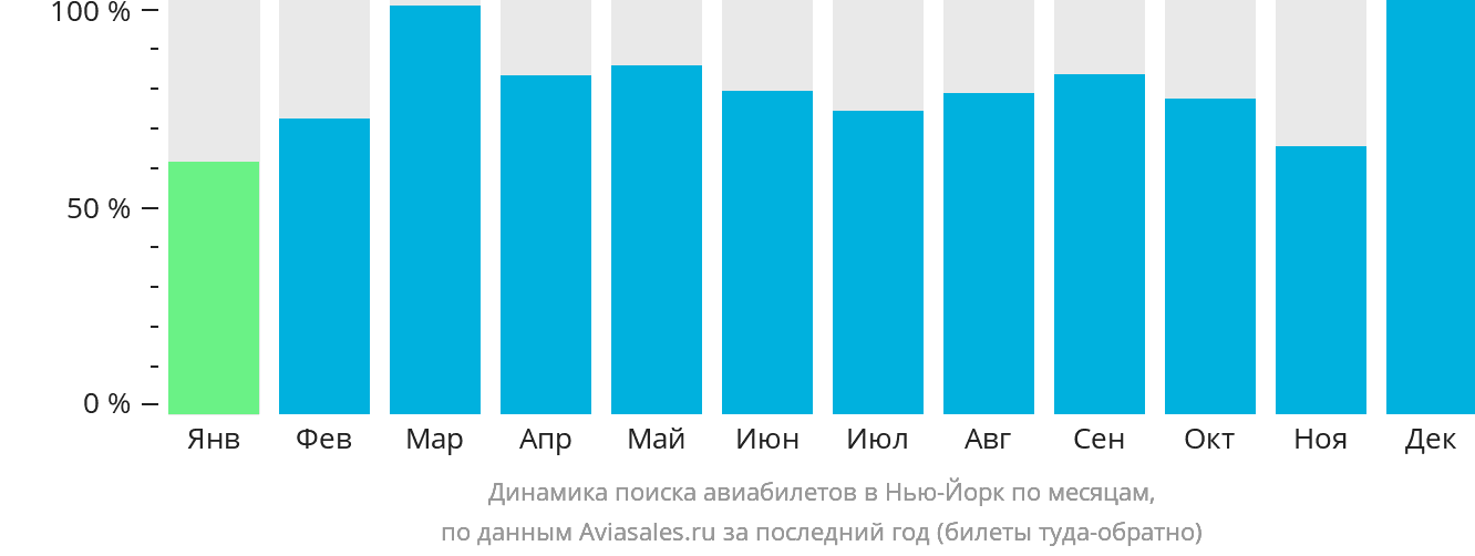Динамика поиска авиабилетов в Нью-Йорк по месяцам