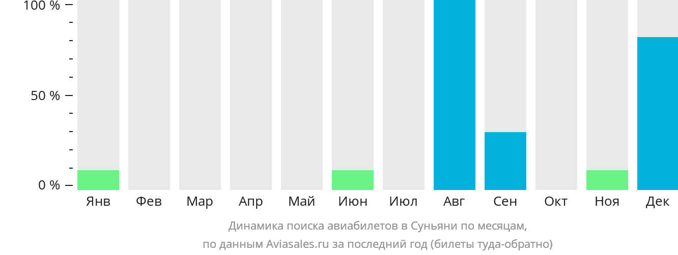 Динамика поиска авиабилетов в Суньяни по месяцам
