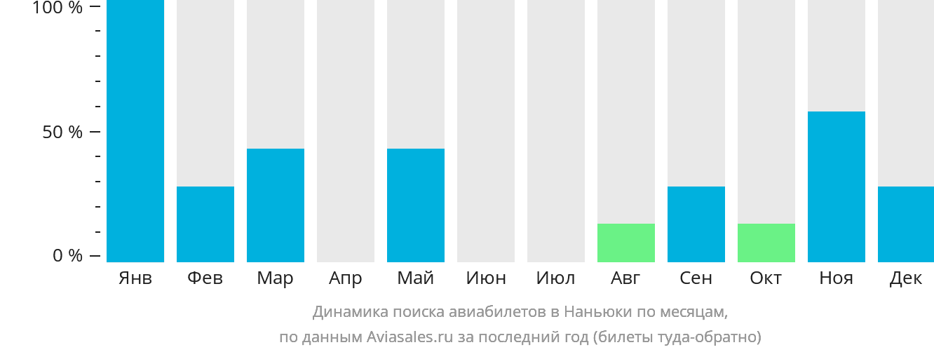 Динамика поиска авиабилетов в Наньюки по месяцам