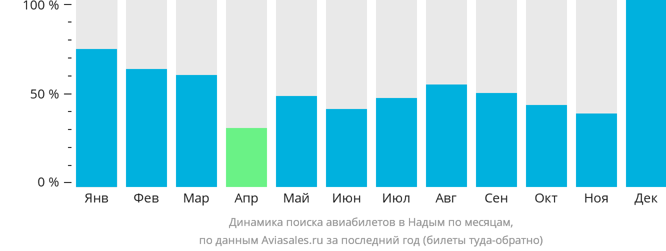 Динамика поиска авиабилетов в Надым по месяцам