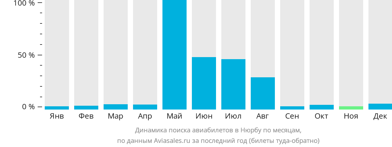 Динамика поиска авиабилетов в Нюрбу по месяцам
