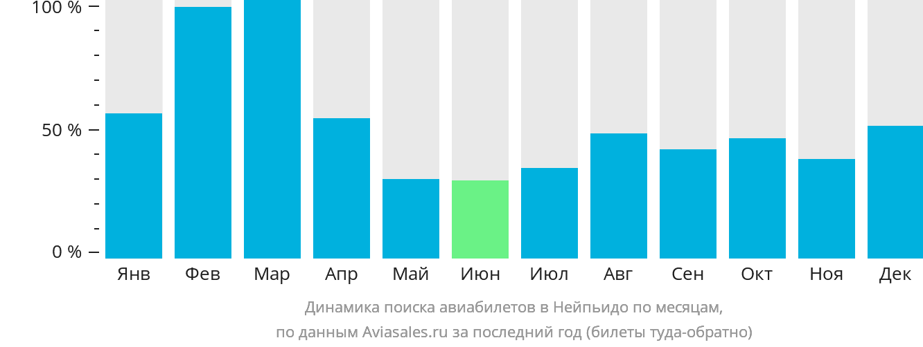 Динамика поиска авиабилетов в Нейпьидо по месяцам