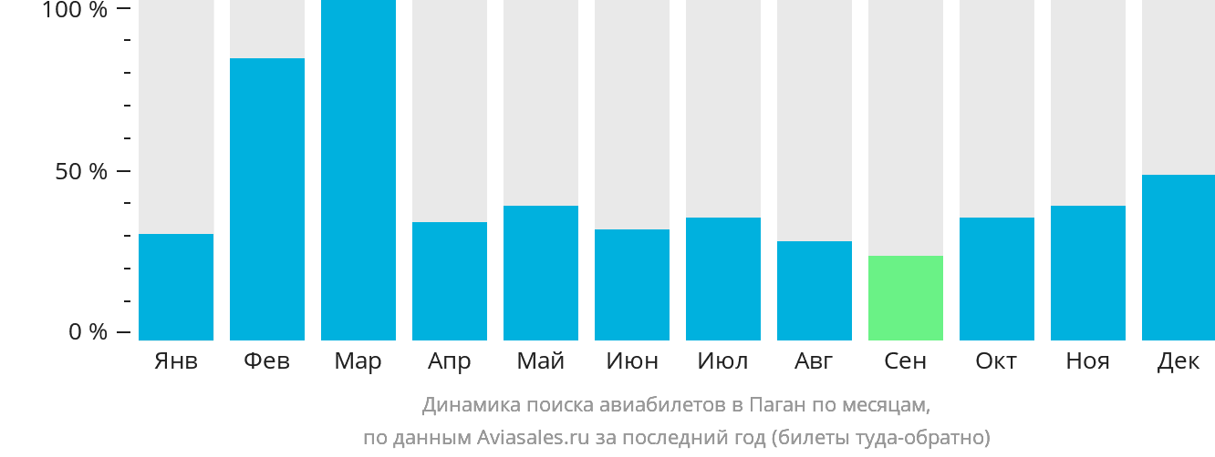 Динамика поиска авиабилетов в Паган по месяцам