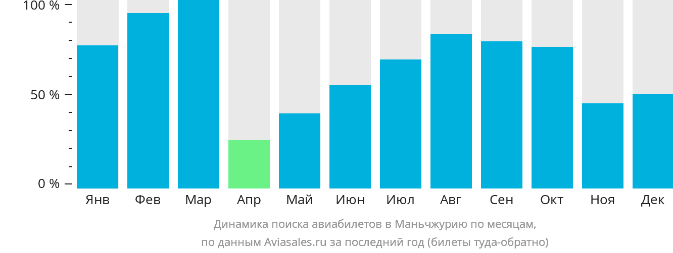 Динамика поиска авиабилетов в Маньчжурию по месяцам