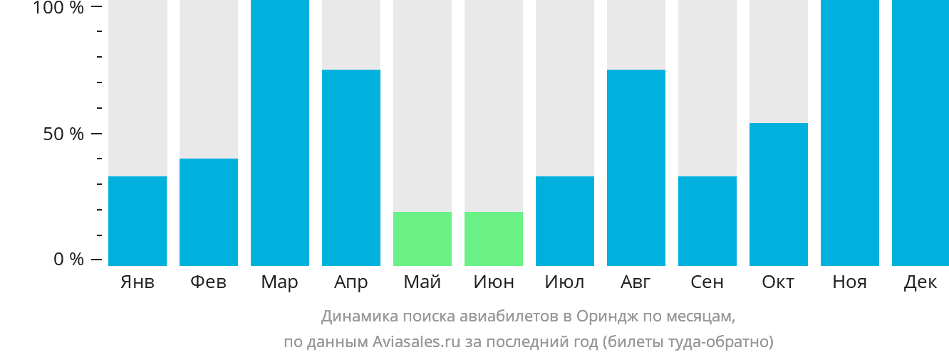 Динамика поиска авиабилетов в Ориндж по месяцам