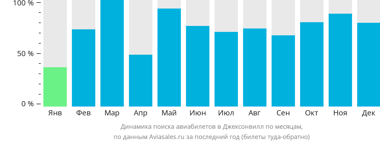 Динамика поиска авиабилетов в Джексонвилл по месяцам