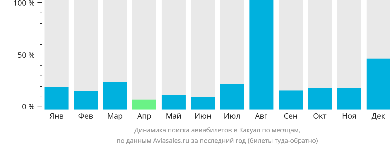 Динамика поиска авиабилетов в Какуал по месяцам