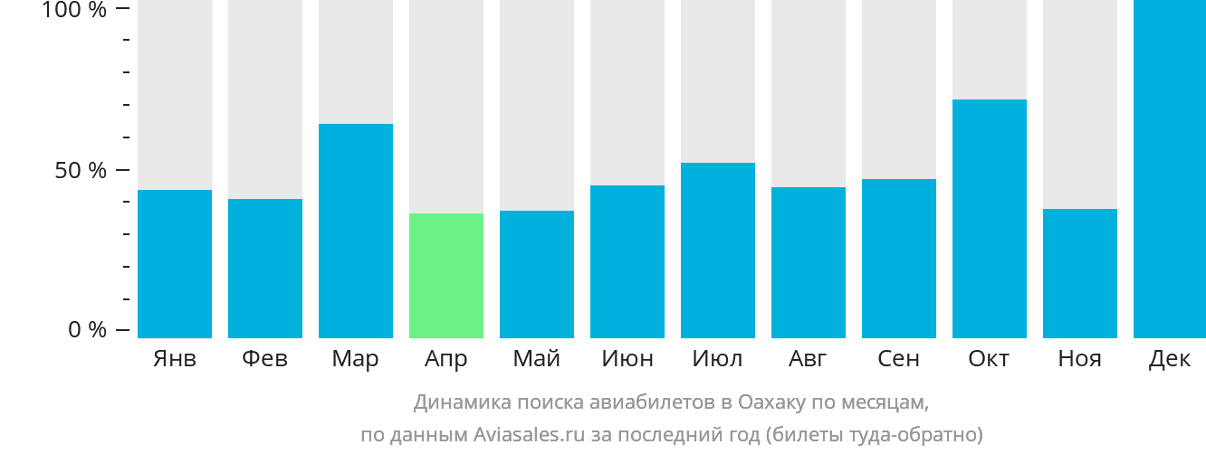 Динамика поиска авиабилетов в Оахаку по месяцам