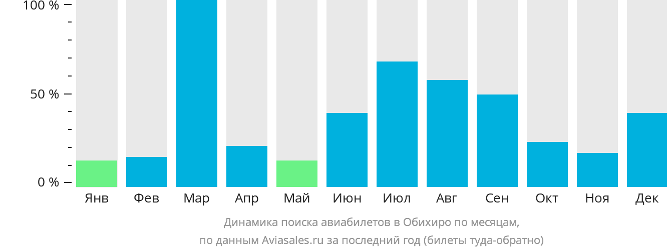 Динамика поиска авиабилетов в Обихиро по месяцам
