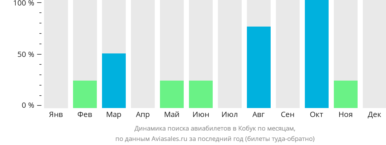 Динамика поиска авиабилетов в Кобук по месяцам