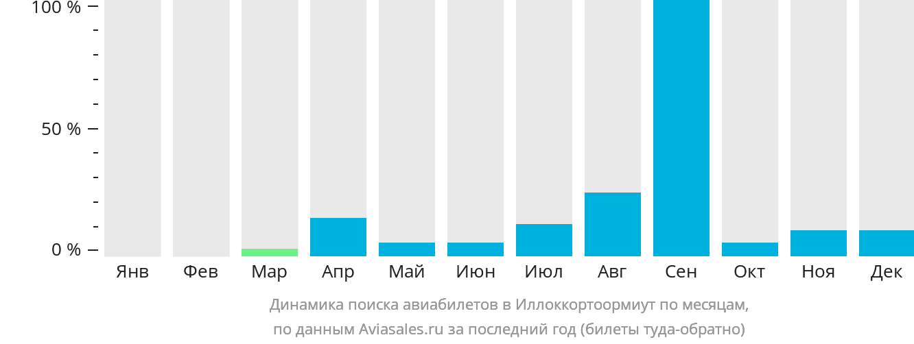 Динамика поиска авиабилетов в Иллоккортоормиут по месяцам