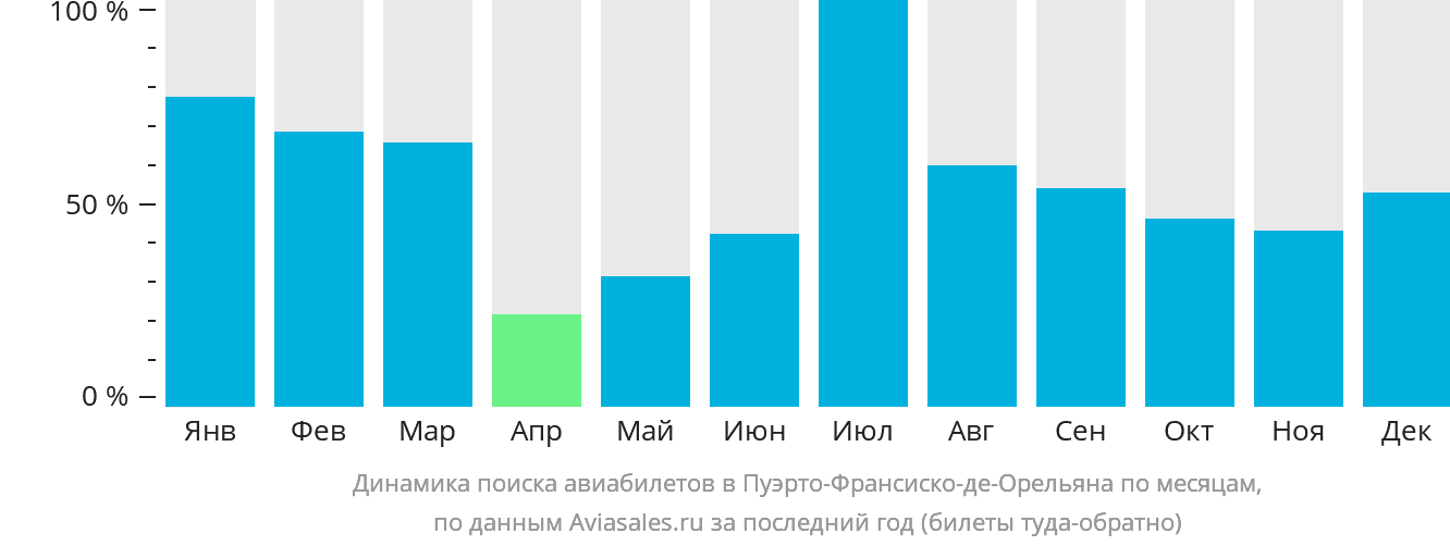 Динамика поиска авиабилетов в Пуэрто-Франсиско-де-Орельяна по месяцам