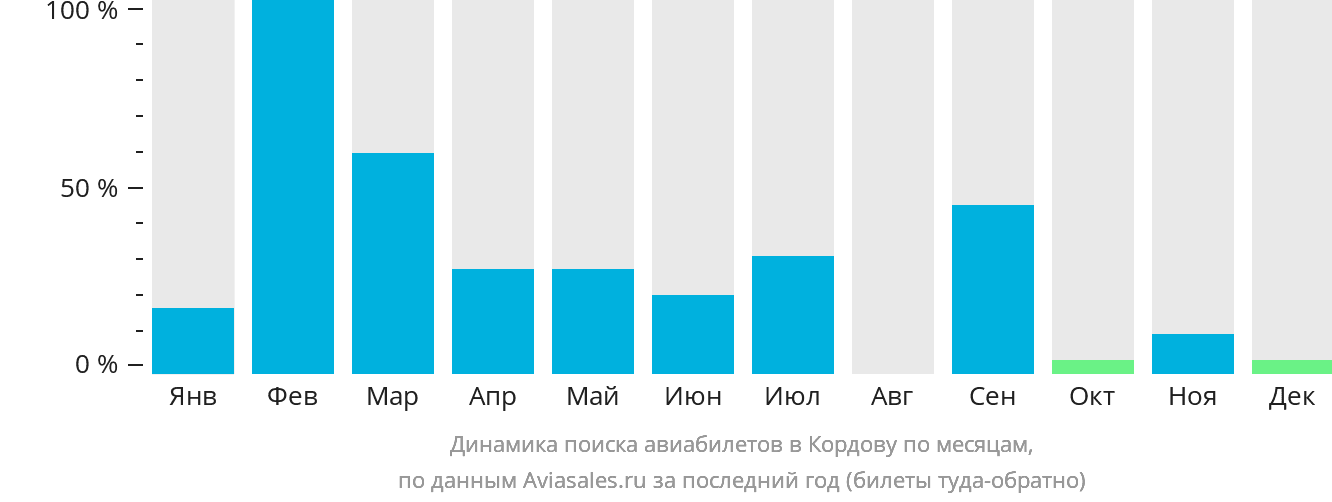 Динамика поиска авиабилетов в Кордову по месяцам