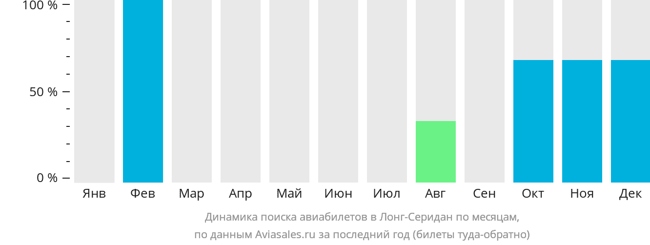 Динамика поиска авиабилетов в Лонг-Серидан по месяцам